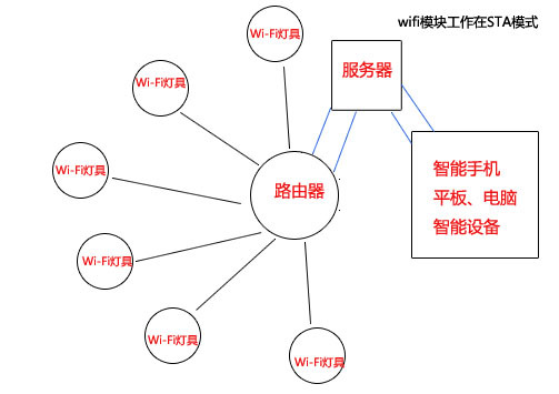 广域网wifi远程控制