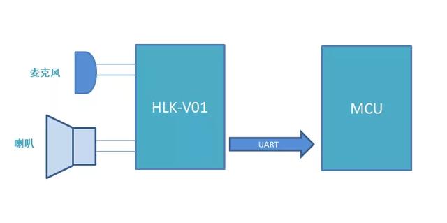 乐天堂fun88科语音模块HLK-V01首发 低成本即可实现应用智能语音控制