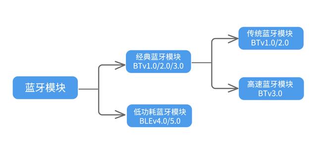 蓝牙自动连入附近设备？乐天堂fun88科解答不同蓝牙区别