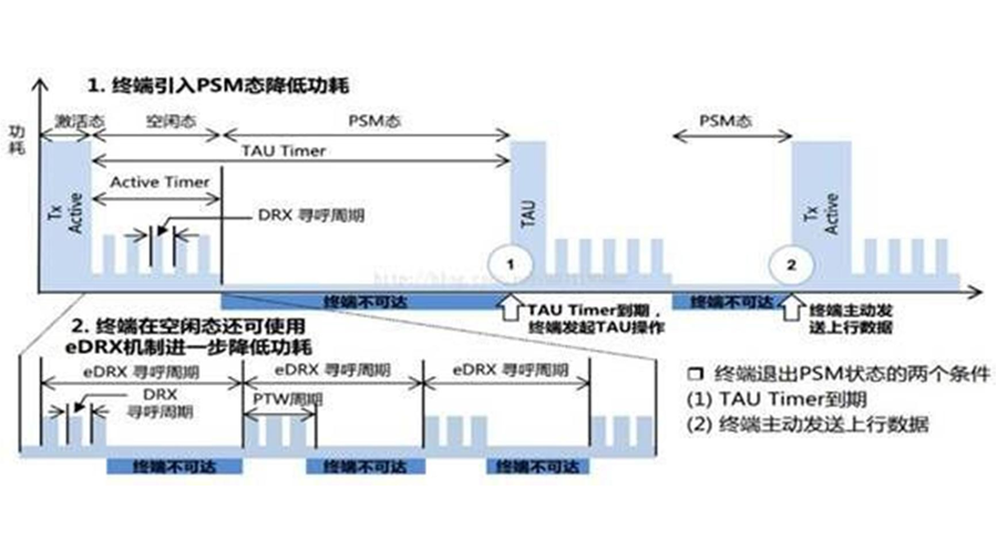 浅析NB-IoT模块前景优势 提供智能电表解决方案