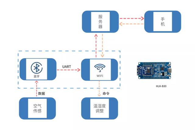 芯片级蓝牙WiFi二合一模块 乐天堂fun88科B30多功能突破尺寸限制