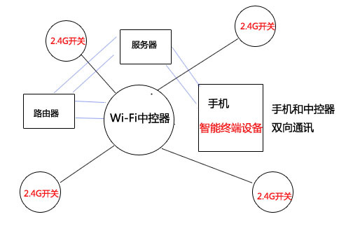 2.4G与wifi模块技术远程控制示意图