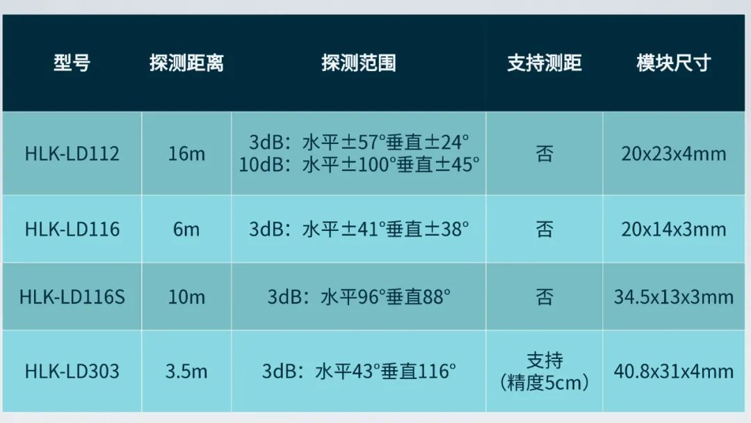 雷达模块感应距离16m 灵敏度可调节反应快